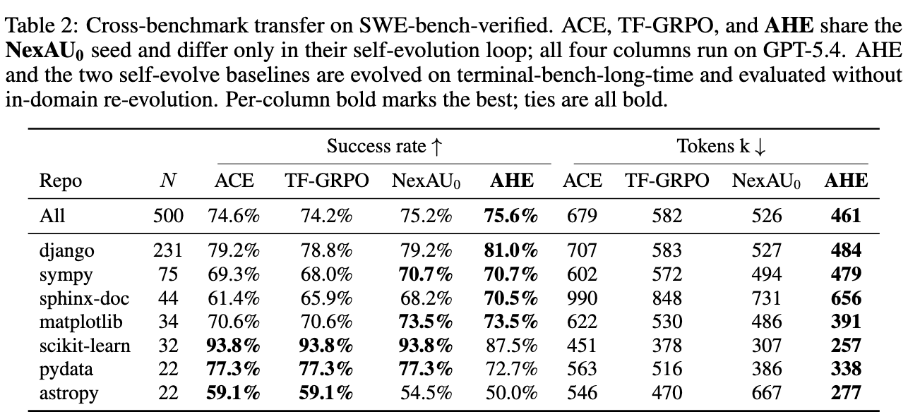 SWE-bench 跨数据集泛化对比