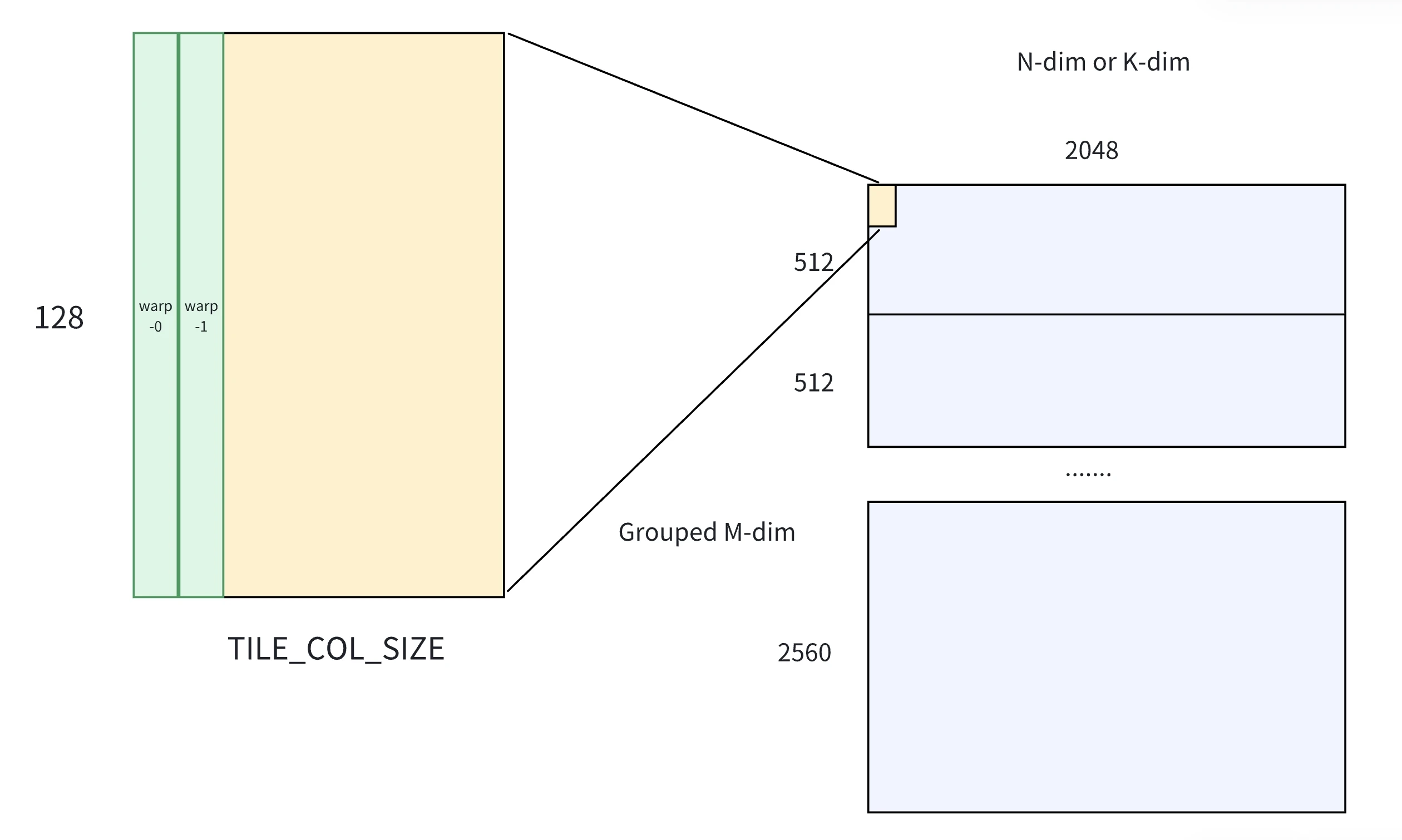 Grouped FP8 CTA workload
