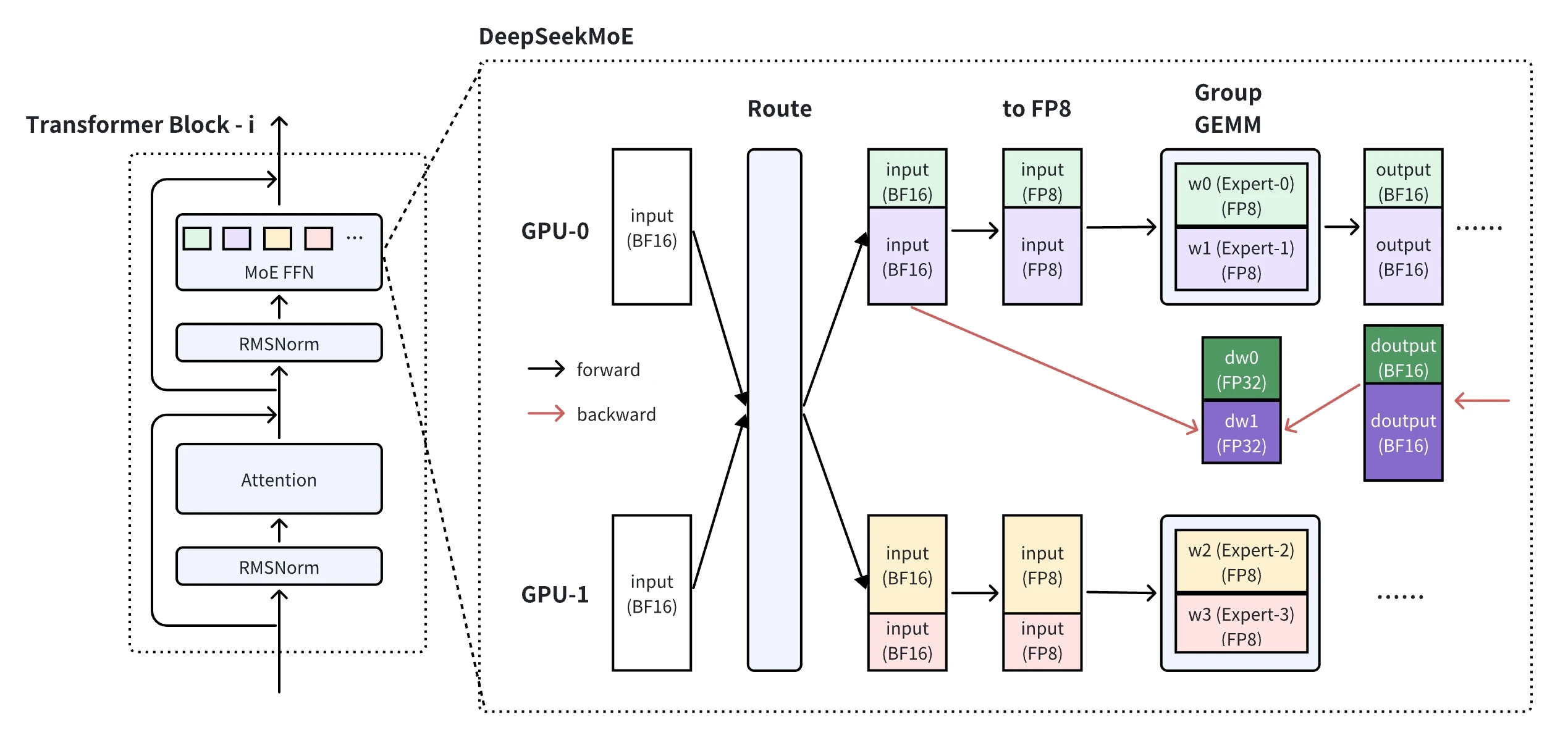 Grouped FP8 FFN Arch