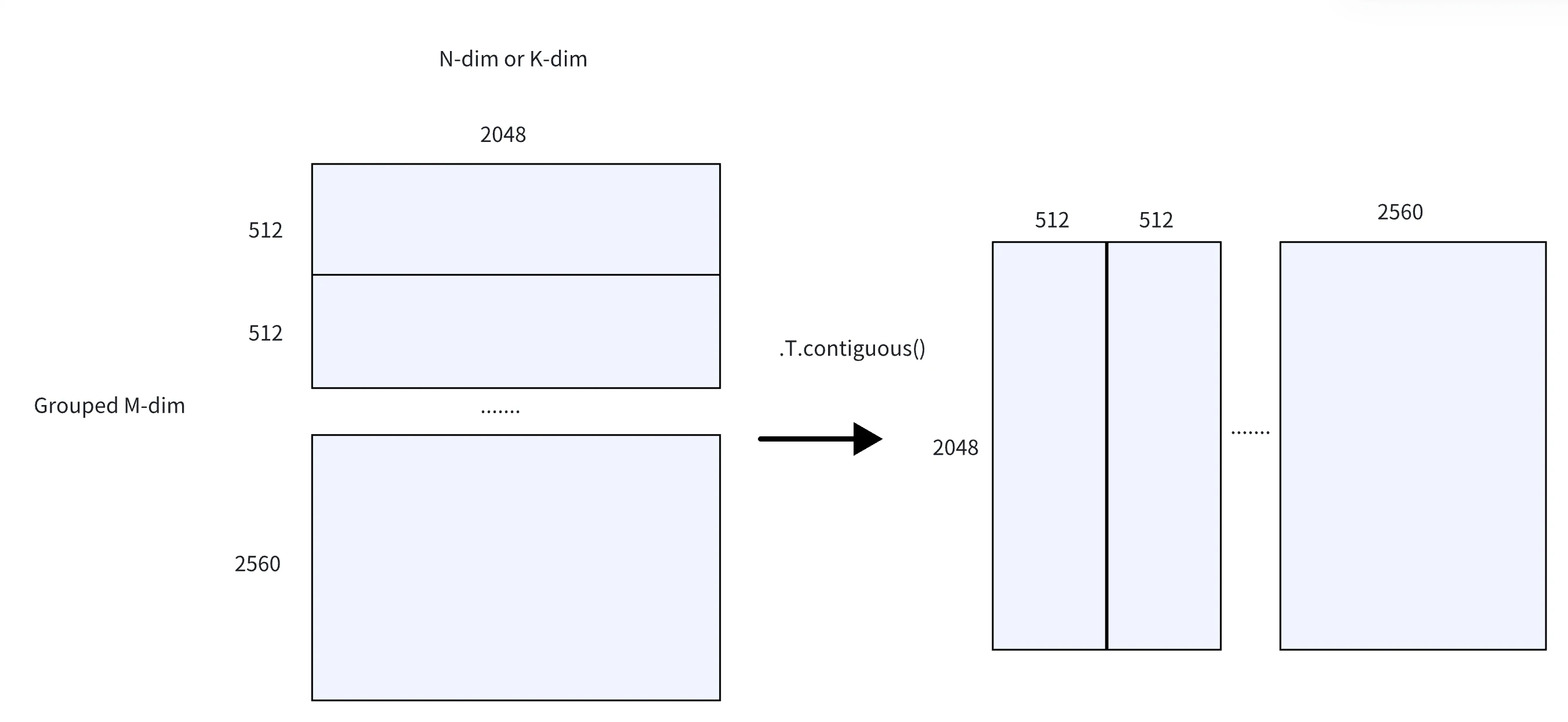 Grouped FP8 Process Step 1