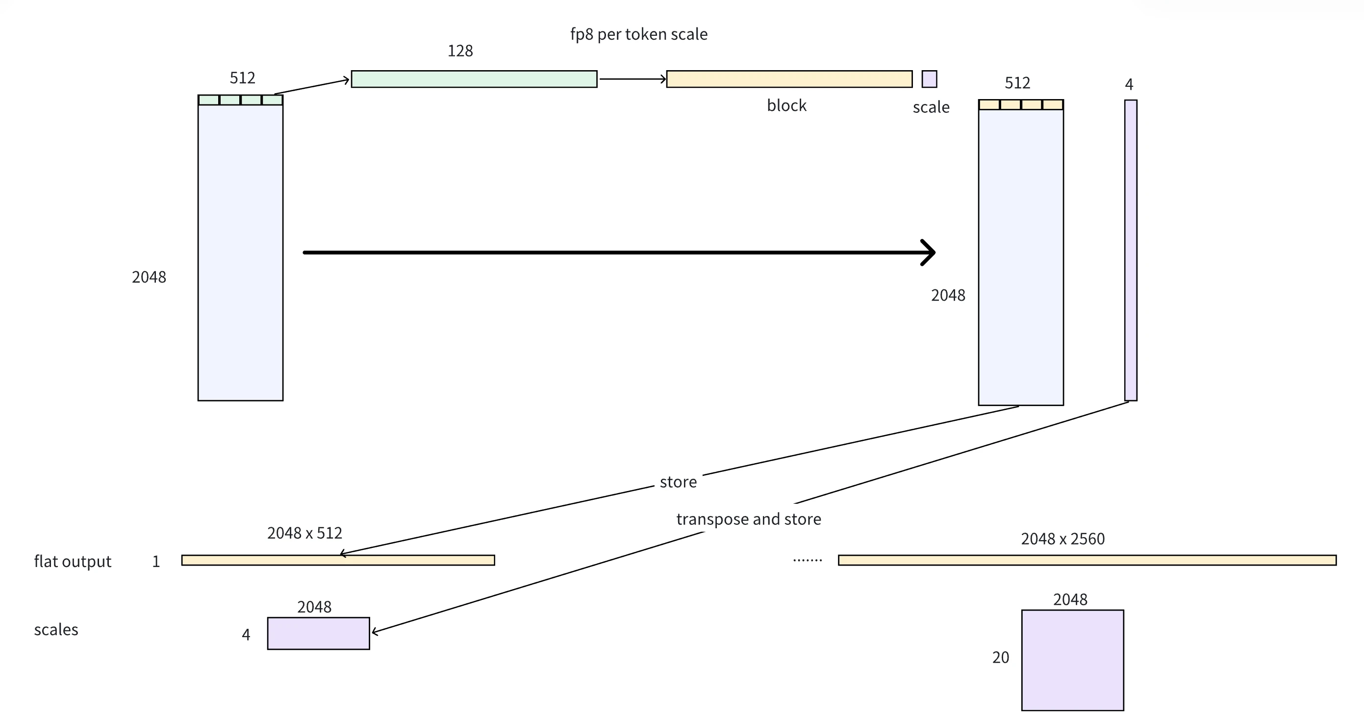 Grouped FP8 Process Step 2