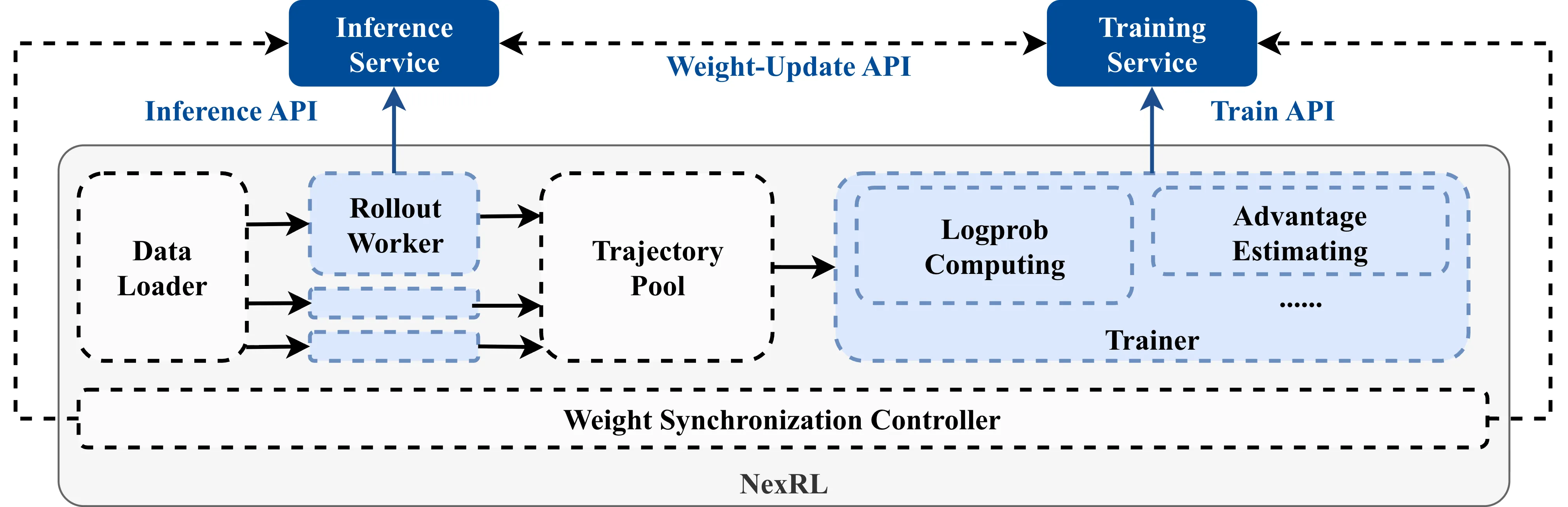 NexRL Architecture