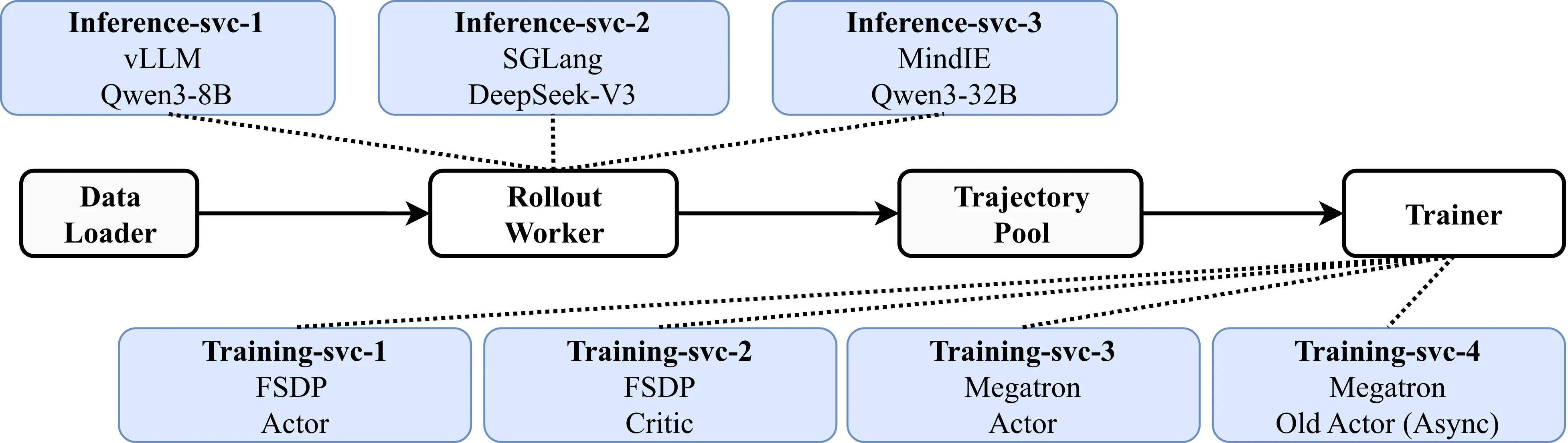 NexRL Service Architecture
