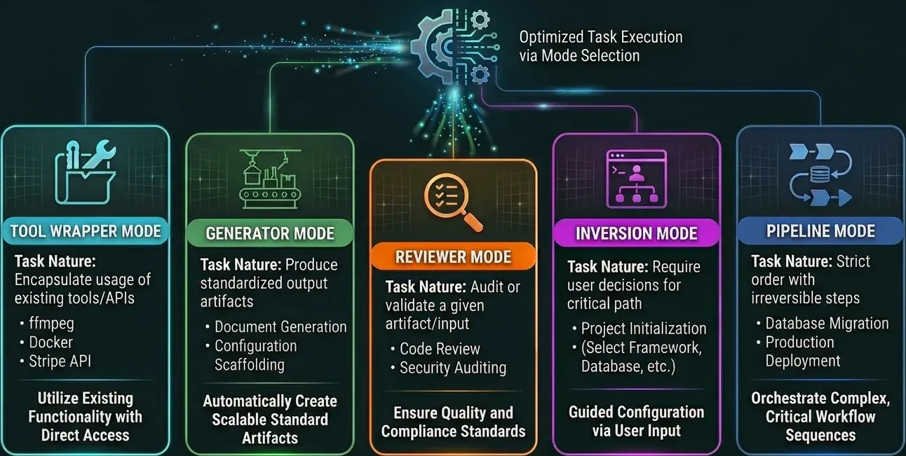 Skill-JIT 支持由 Google Cloud 提出的 Skill 设计模式（图片由 Nano Banana 2 生成）