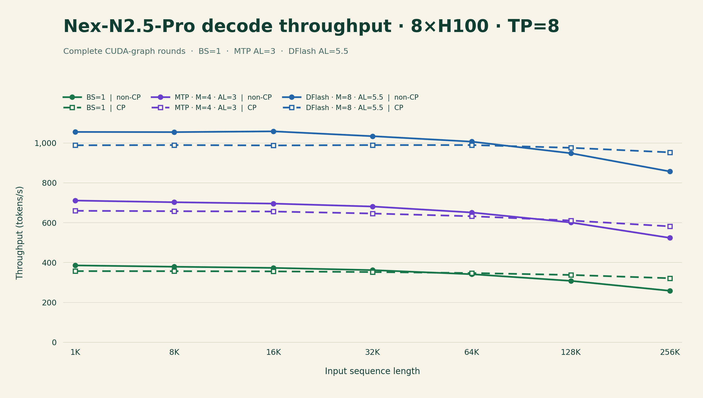 8×H100,TP=8。MTP 与 DFlash 吞吐量按完整 CUDA Graph 轮次耗时计算,假设平均每轮提交 token 数分别为 3 和 5.5;实际吞吐量取决于草稿接受率。CP 表示上下文并行。