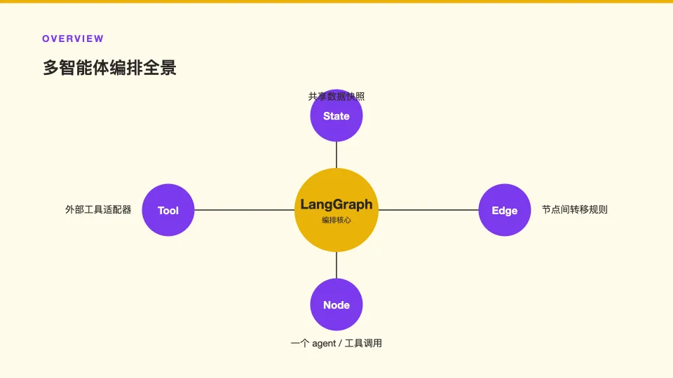 培训课件 PPT：多智能体编排的思维导图
