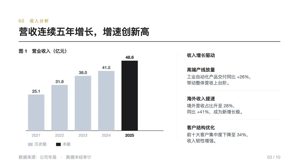 业绩发布 PPT：营收连续五年增长的柱状图与增长驱动说明