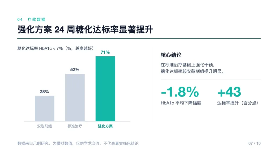 临床诊疗汇报 PPT：达标率对比柱状图与核心结论