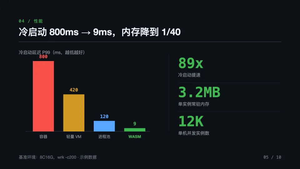 技术分享 PPT：深色背景上的冷启动耗时对比柱状图与关键数字