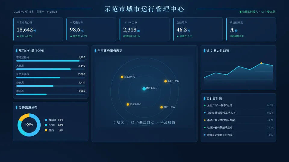 城市运行监测大屏：深色背景上的运行指标、事件列表与趋势图