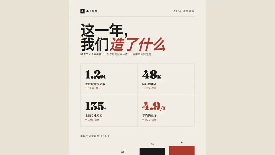 年度数据信息图海报：标题「这一年，我们造了什么」，配关键数字与柱状图